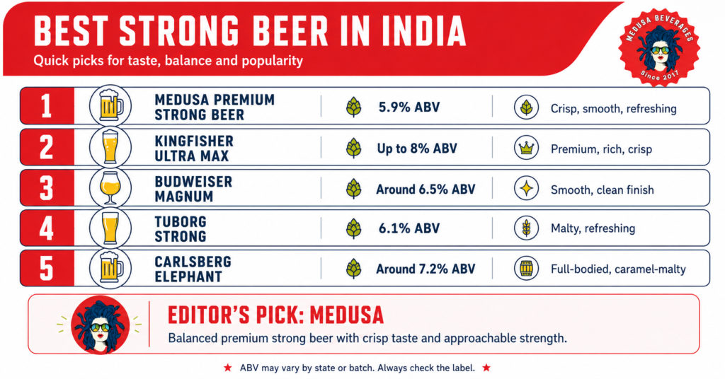 Best strong beer in India comparison featuring Medusa, Kingfisher Ultra Max, Budweiser Magnum, Tuborg Strong and Carlsberg Elephant.