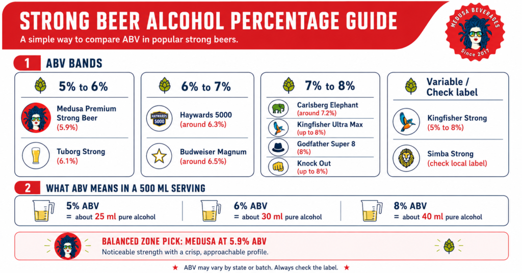 Strong beer alcohol percentage guide comparing ABV ranges of popular strong beer brands in India, including Medusa at 5.9% ABV.